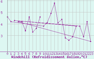 Courbe du refroidissement olien pour Egolzwil