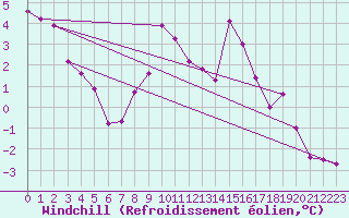 Courbe du refroidissement olien pour St Sebastian / Mariazell