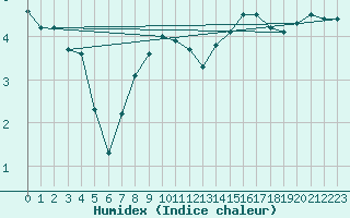 Courbe de l'humidex pour Stavoren Aws