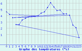 Courbe de tempratures pour Le Touquet (62)