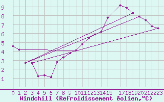 Courbe du refroidissement olien pour Bures-sur-Yvette (91)