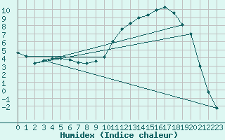 Courbe de l'humidex pour Romorantin (41)