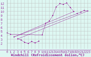 Courbe du refroidissement olien pour Voiron (38)