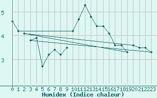 Courbe de l'humidex pour Galtuer