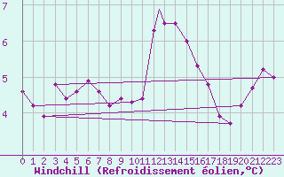 Courbe du refroidissement olien pour Boscombe Down