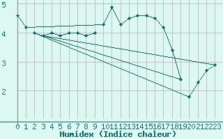 Courbe de l'humidex pour le bateau DBBC