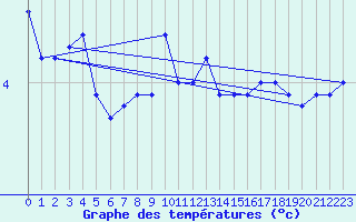 Courbe de tempratures pour Bolungavik