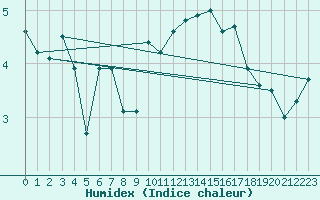 Courbe de l'humidex pour Fair Isle