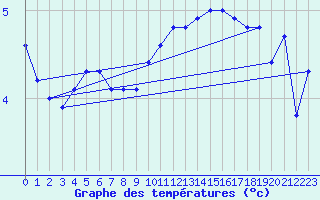 Courbe de tempratures pour Charleville-Mzires (08)