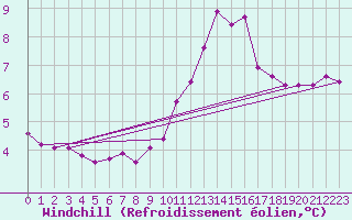 Courbe du refroidissement olien pour Gap-Sud (05)