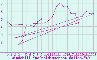 Courbe du refroidissement olien pour Torino / Bric Della Croce