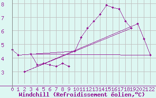 Courbe du refroidissement olien pour Braganca