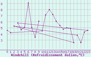 Courbe du refroidissement olien pour Luzern