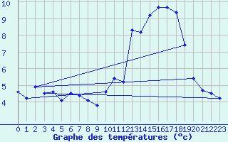 Courbe de tempratures pour Grimentz (Sw)