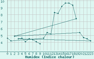 Courbe de l'humidex pour Grimentz (Sw)