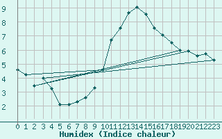 Courbe de l'humidex pour Lerida (Esp)