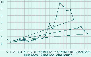 Courbe de l'humidex pour Lachamp Raphal (07)