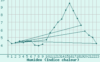 Courbe de l'humidex pour Oviedo