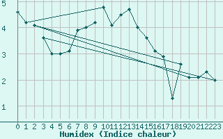 Courbe de l'humidex pour Lelystad