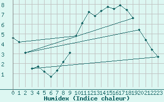 Courbe de l'humidex pour Herserange (54)