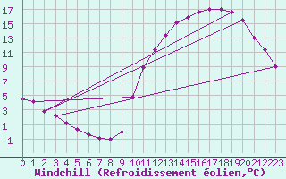 Courbe du refroidissement olien pour Lignerolles (03)