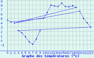 Courbe de tempratures pour Calais / Marck (62)