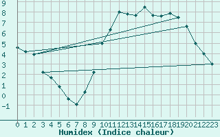 Courbe de l'humidex pour Calais / Marck (62)