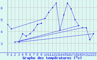 Courbe de tempratures pour Bad Hersfeld