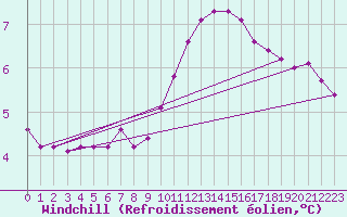 Courbe du refroidissement olien pour Preonzo (Sw)