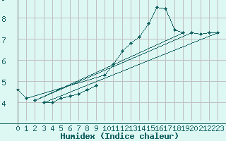 Courbe de l'humidex pour Guret (23)