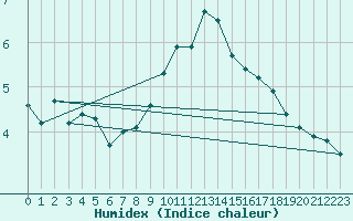 Courbe de l'humidex pour Wien / Hohe Warte