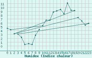 Courbe de l'humidex pour Lurcy-Lvis (03)