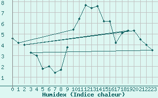 Courbe de l'humidex pour Bad Marienberg