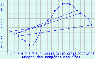 Courbe de tempratures pour Fameck (57)