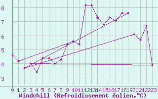 Courbe du refroidissement olien pour Brescia / Ghedi