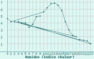 Courbe de l'humidex pour Paganella