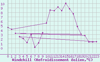 Courbe du refroidissement olien pour Solenzara - Base arienne (2B)