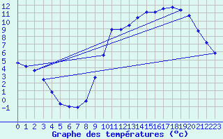 Courbe de tempratures pour Anvers (Be)