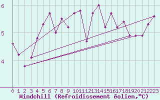 Courbe du refroidissement olien pour Myken