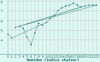 Courbe de l'humidex pour Fylingdales