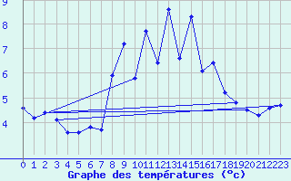 Courbe de tempratures pour Les Attelas
