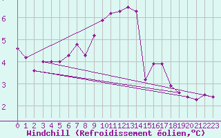 Courbe du refroidissement olien pour Westdorpe Aws