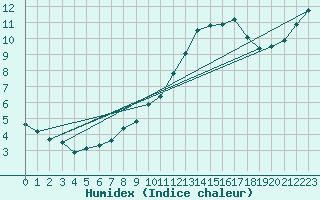 Courbe de l'humidex pour Silly (Be)
