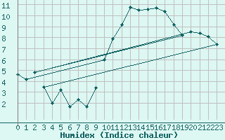 Courbe de l'humidex pour Bziers Cap d'Agde (34)