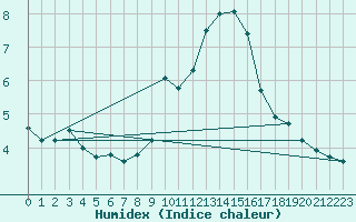 Courbe de l'humidex pour Isle-sur-la-Sorgue (84)