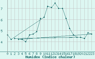 Courbe de l'humidex pour Egolzwil