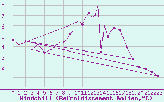 Courbe du refroidissement olien pour Casement Aerodrome