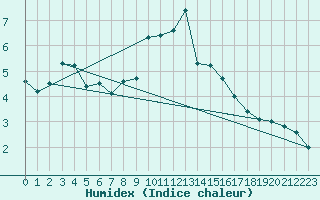 Courbe de l'humidex pour Stoetten