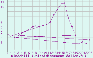 Courbe du refroidissement olien pour Melle (Be)