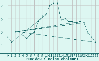 Courbe de l'humidex pour Krangede